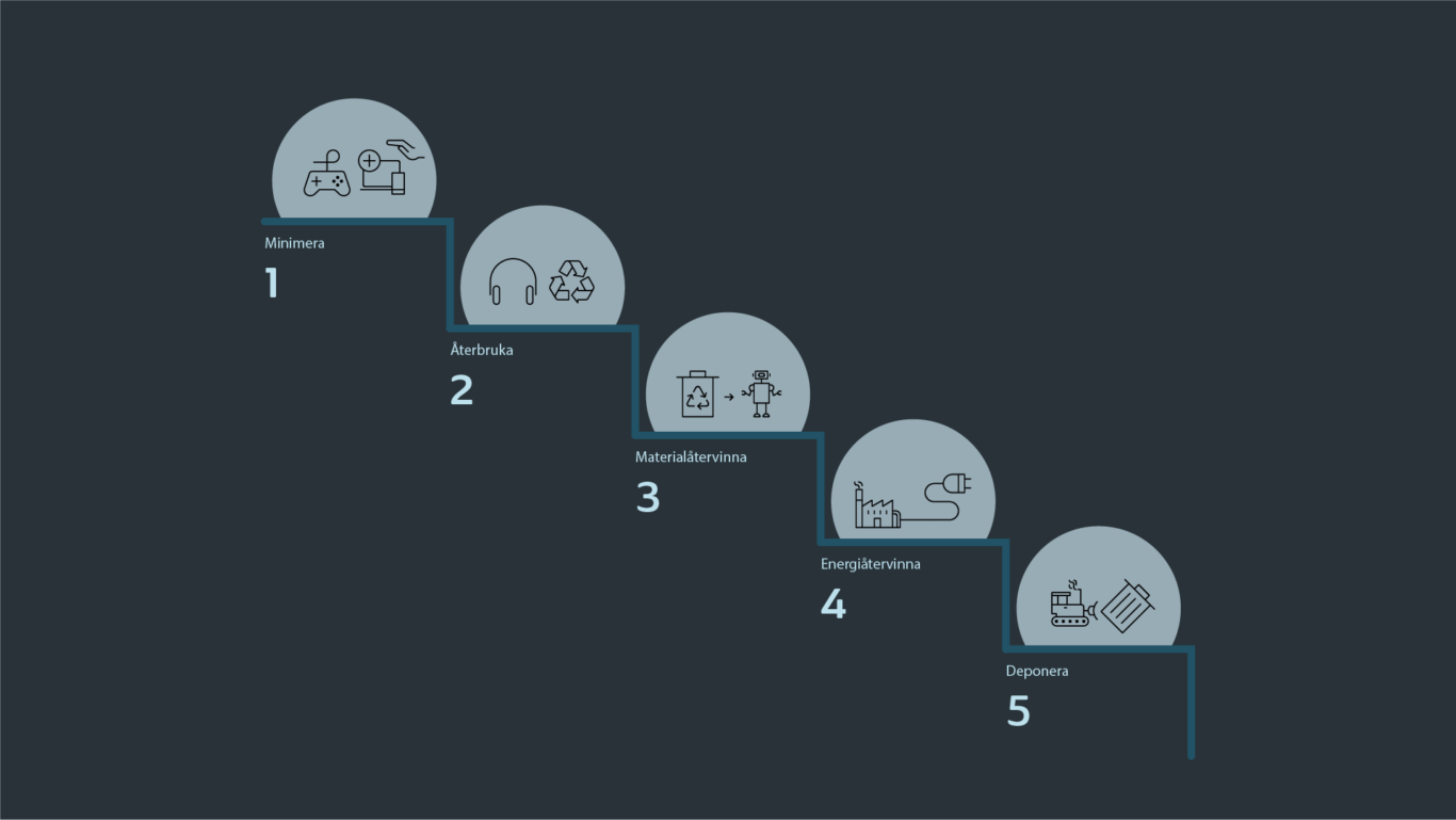 Avfallstrappa f&ouml;r elprodukter